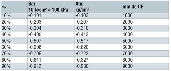 Conversion according to the percentage of vacuum