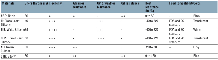 Properties of the materials