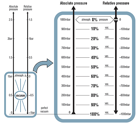 Measuring the vacuum level