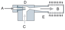 How a venturi works