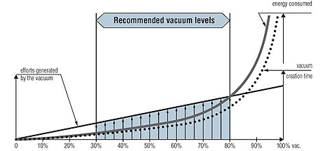 Recommended vacuum levels