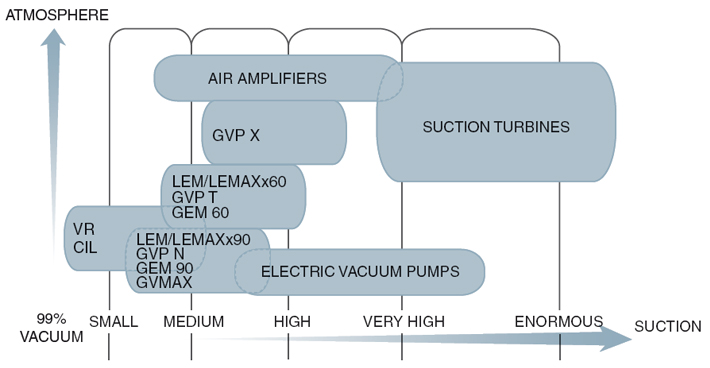 What is vacuum?